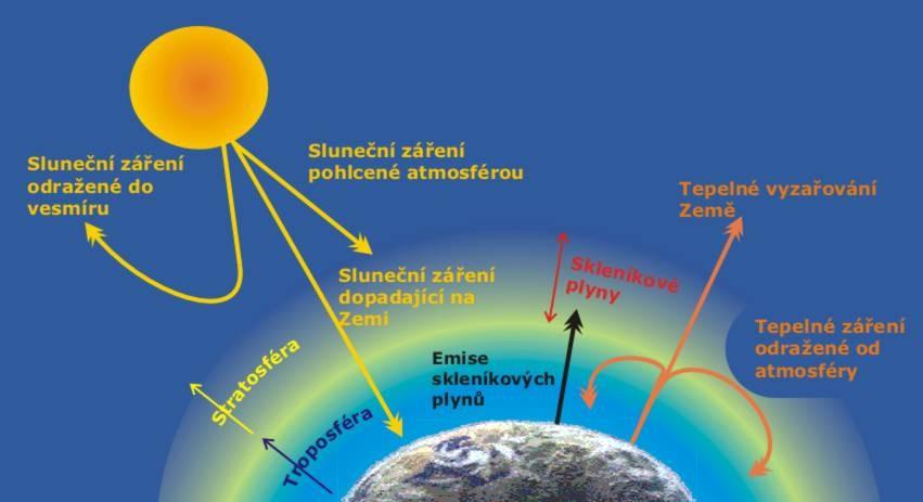 Naše planeta je chráněna tenkou vrstvou různých plynů. Některé z nich, oxid uhličitý (CO2) a vodní pára jsou plyny skleníkové.