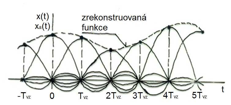 5. Rostruc spojité fuc z orové poslouposti Pro ty, trým dá spát, j s z torticy očé orové poslouposti můžm dostt zpět spojité fuci, uvádím jdo mlé torticé odvozí.