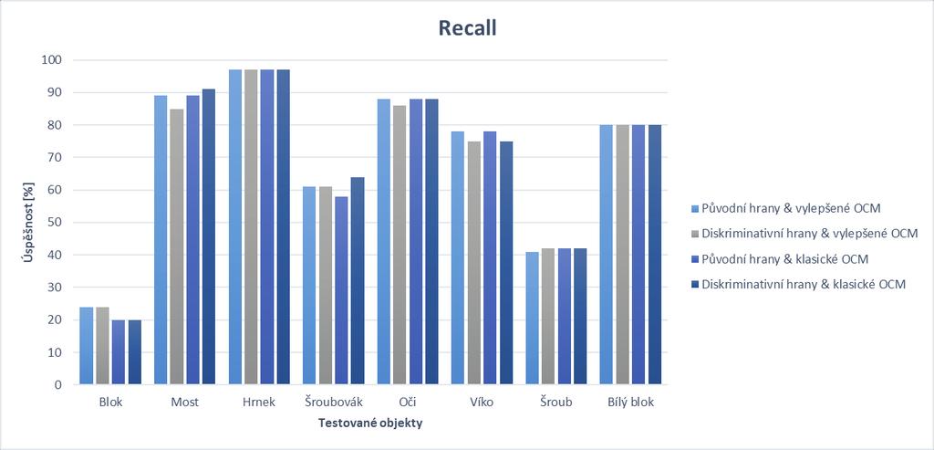 Obrázek 22: Úplnost detekce Tabulka 7: Úplnost (recall) jednotlivých variant Varianta Recall Originální hrany a výpočet vylepšeného OCM 69.