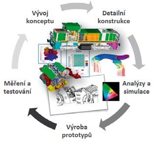 Daný cyklus začíná návrhem koncepce, přípravou výkresové dokumentace, výrobou a odzkoušením prototypu a pokračuje dále přípravou a plánováním výroby (postupy, zkušební série), přes logistiku až po