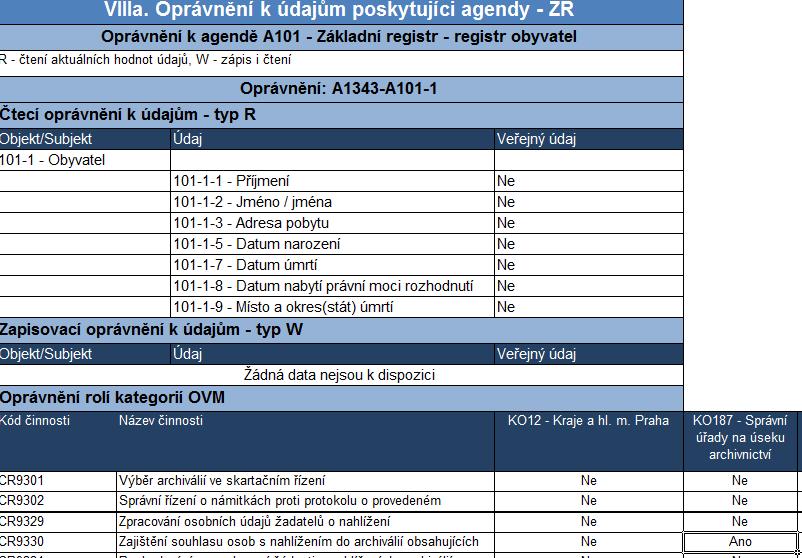 b) agenda s omezeným rozsahem údajů ROB Omezený rozsah údajů, na které má OVM nárok Činnostní role CR9330, pro kterou májí OVM spadající do kategorie KO187 Správní úřady na úseku archivnictví