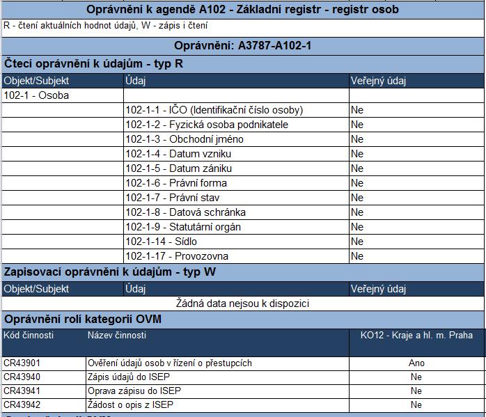 c) agenda s omezeným rozsahem údajů ROS, neveřejným údajem je pouze položka 102-1-2 Fyzická osoba podnikatele d) agenda, která nemá nastaveno oprávnění k přístupu údajům k ROB/ROS Některé agendy