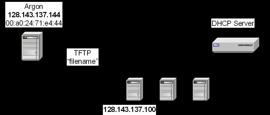 Funkce BOOTP Argon 00:a0:24:71:e4:44 (a) BOOTP Request 00:a0:24:71:e4:44 Sent to 255.255.255.255 BOOTP Server Argon 128.143.137.144 00:a0:24:71:e4:44 (b) BOOTP Response: IP address: 128.143.137.144 Server IP address: 128.