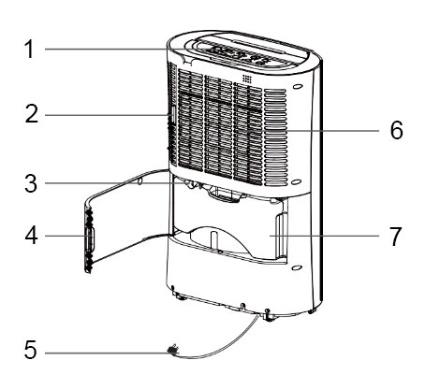 Zásobník na kondenzát OVLÁDACÍ PANEL 1. Tlačítko světelné indikace provozu 2. Tlačítko - 3.