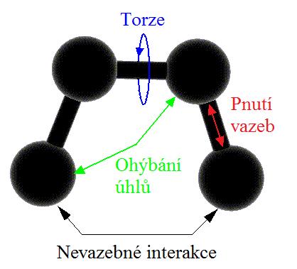 harmonickými pružinami (vazbami), které jsou charakterizované tuhostí k. Komplexním popisem interakcí mezi atomy v systému je silové pole, které je utvářeno jednotlivými potenciálovými funkcemi.