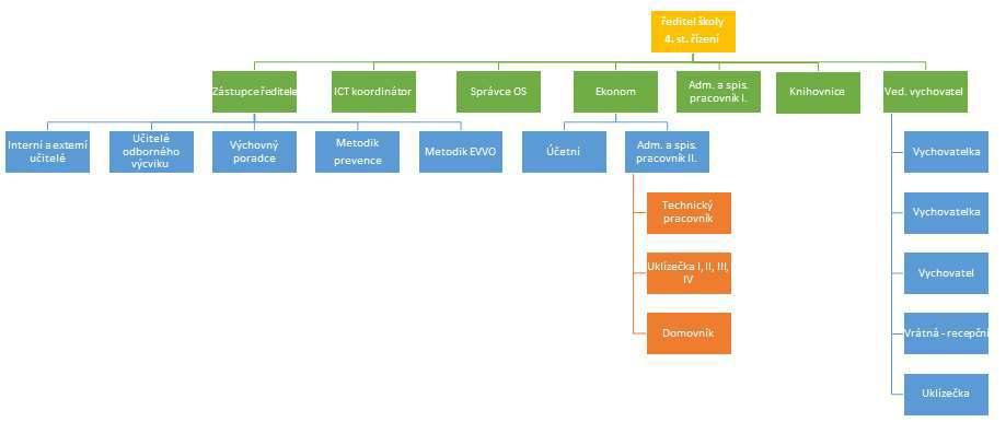 3 Zaměstnanci školy 3. 1 Organizační struktura školy k 30. září 2017 Graf Organizační struktura školy. Počínaje novým školním rokem byla pozměněna za účelem vyšší efektivity práce.
