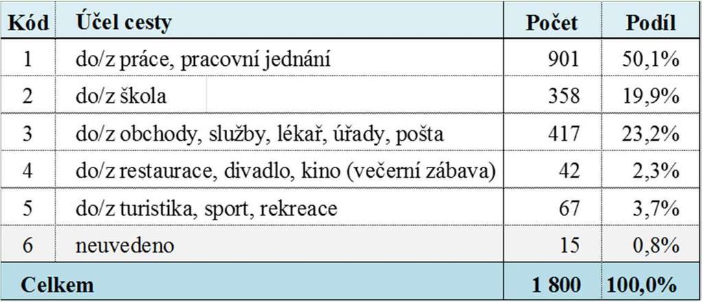 je nejčastější účel cesty Dotazováni
