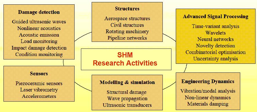 NÁVRH SHM SYSTÉMU a) Nejdůležitějším úkolem při návrhu SHM systému je rozpoznat, které změny je nutné sledovat a jak se mají