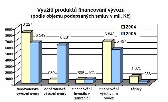 samotným exportem (předexportní úvěry nákup surovin, jeho zpracování, nákup ostatních služeb a subdodávek).