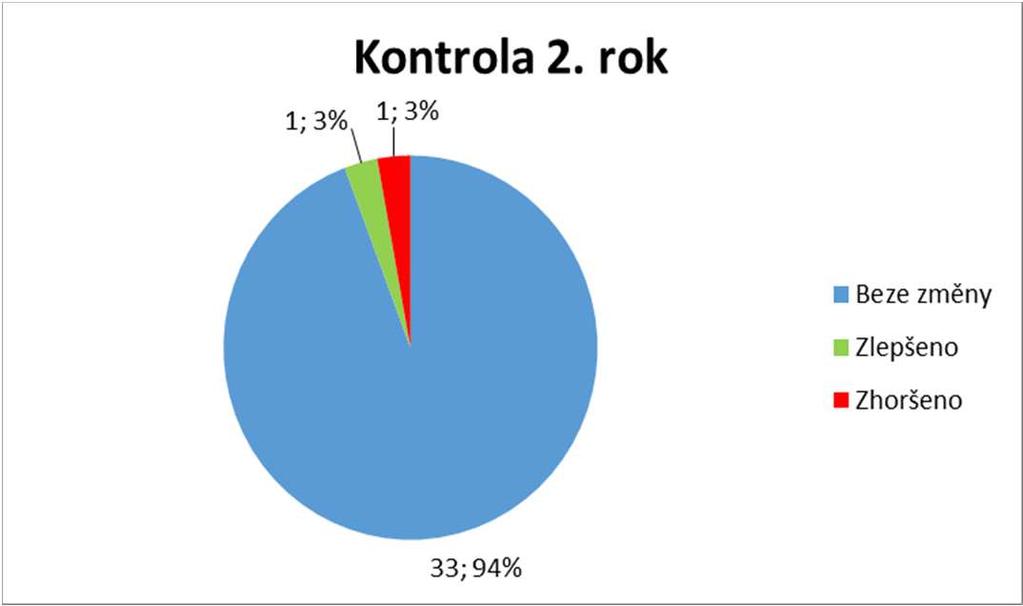 Dynamika změny amplitudy mezi vstupním a kontrolním EMG 19 případů NZP 35