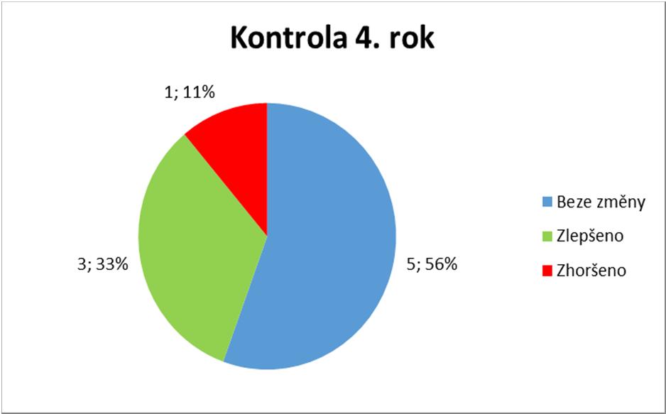 Změny MCV Kontrola 2.