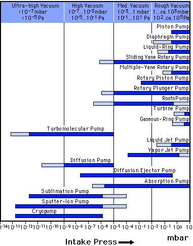 Technologie použité na urychlovačích Vakuum Vývěvy: typy