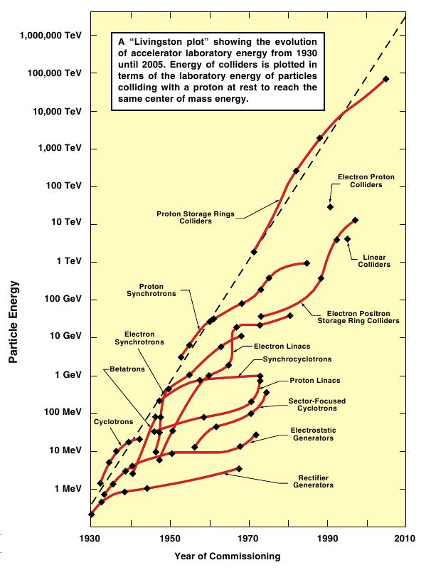 Přednáška 1 Historie Historie urychlovačů (4) Livingstonův graf Livingstonův graf Vývoj maximálních energií (energie svazku v systému