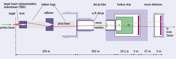 Produkce jiných částic Neutrina Produkce Kaskáda reakcí p π/k µ + ν µ Příklad: CNGS (CERN Neutrinos to Grand Sasso) 400 GeV/c protony z SPS + grafitový terčík kladné (záporné) mezony (de)fokusovány