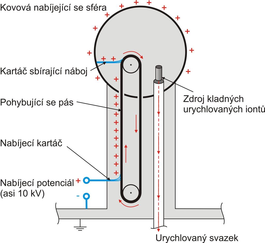 Lineární urychlovače Elektrostatické urychlovače Van de Graaffův urychlovač Základní rysy Princip: nekonečný pohybující se pás z izolantu Robert Van de Graaff, Princeton 1931 Maximální napětí: