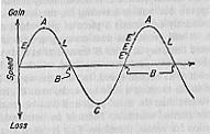 Lineární urychlovače Rezonanční (vysokofrekvenční) urychlovače Fázová stabilita McMillan, Veksler, 1944 Stabilní oblast fází má samofokusační účinky Problémy fázové kmity okolo rovnovážné polohy