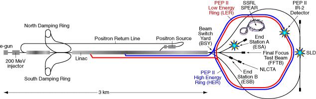 Lineární urychlovače Rezonanční (vysokofrekvenční) urychlovače Stanford Linear Collider SLAC (Stanford)