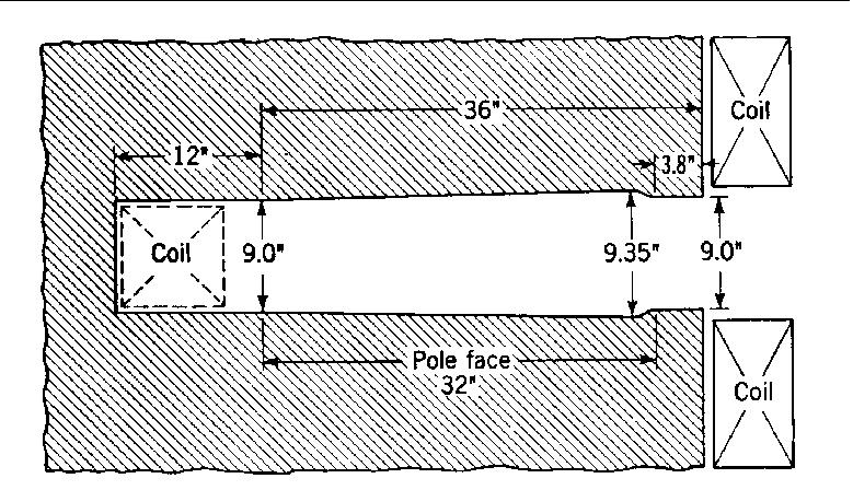 Kruhové urychlovače Synchrotrony Fokusace Slabá první synchrotrony 0 < n < 1