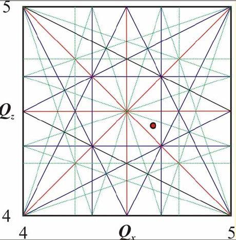 Kruhové urychlovače Synchrotrony Nelinearity, rezonance Rezonance nevyhnutelné nelinearity polí pro n, m celá čísla a násobky dochází k rezonančnímu zesilování