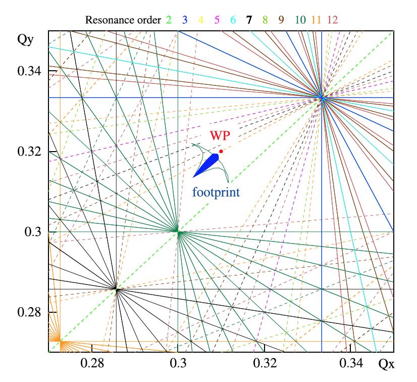 Vstřícné svazky Motivace Vstřícné svazky: Luminozita, další faktory Tune shift - rozladění ν = Q dν = r 0β N γa elektrony: