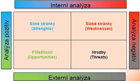 SWOT analýza