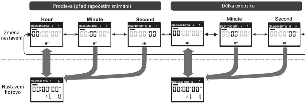 hodnoty prodlevy před prvním snímkem, délku expozice, interval mezi snímky a počet snímků: Kroky nastavení časovače: Použijte kurzorové šipky pro pohyb v menu.