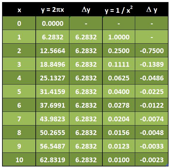 y = 1 / x2 konstantní y - není nelin.fce y=konst. lin.