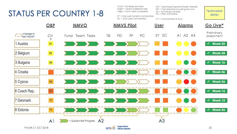 Vysvětlivky zkratek: A1 - Alarm 1 MAH On-Boarding A2 - Alarm 2 NMVS Readiness = připravenost systému A3 - Alarm 3 End User Readiness = připravenost koncových uživatelů systému CH - Connected to Hub =