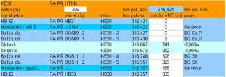 zprostředkované informace od TZZ a PZZ. Na KP ETCS zbyla kromě SZZ hybridního nebo elektronického typu též ve třech stanicích reléová zabezpečovací zařízení.