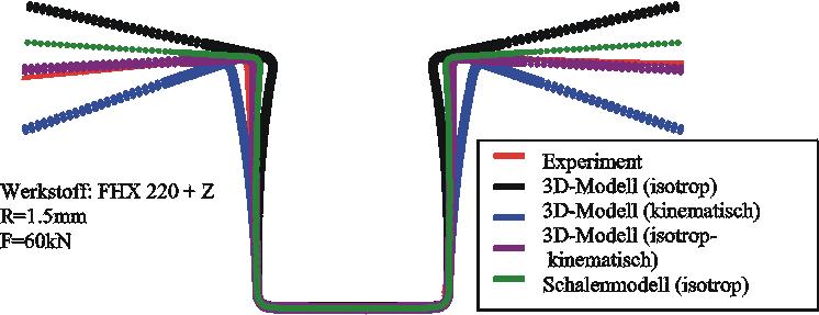 Obrázek 3 - Predikce odpružení materiálu [3] MOŽNOSTI KONSTRUKČNÍHO ŘEŠENÍ Základním požadavkem na zařízení, které bude sloužit k nalezení materiálových parametrů Bauschingerova efektu, je zajištění