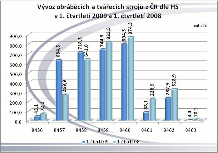 lapování; 8461 - Stroje pro hoblování, obrážení, protahování, ozubárenské stroje a pily; 8462 - ; 8463 - Ostatní tvářecí