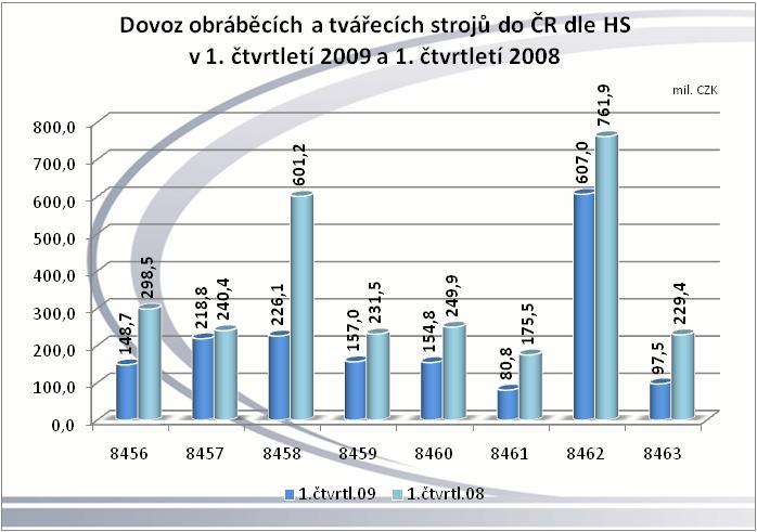 čtvrtletí 2009 v České republice dosáhl hodnoty 1690,7 mil.