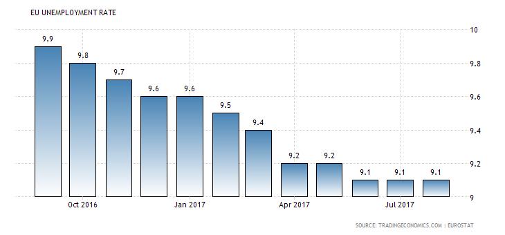 Ekonomika Eurozóny konjunkturální indikátory - oživení pokračuje 6 Podle předstihových ukazatelů by měla ekonomika eurozóny ještě zrychlit Pokles nezaměstnanosti