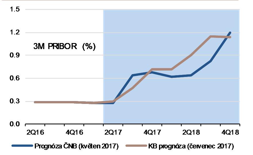 ZVÝŠENÍ SAZEB LETOS DVAKRÁT A PŘÍŠTÍ ROK TŘIKRÁT ČNB posilování koruny očekávala Zvyšování sazeb zhruba