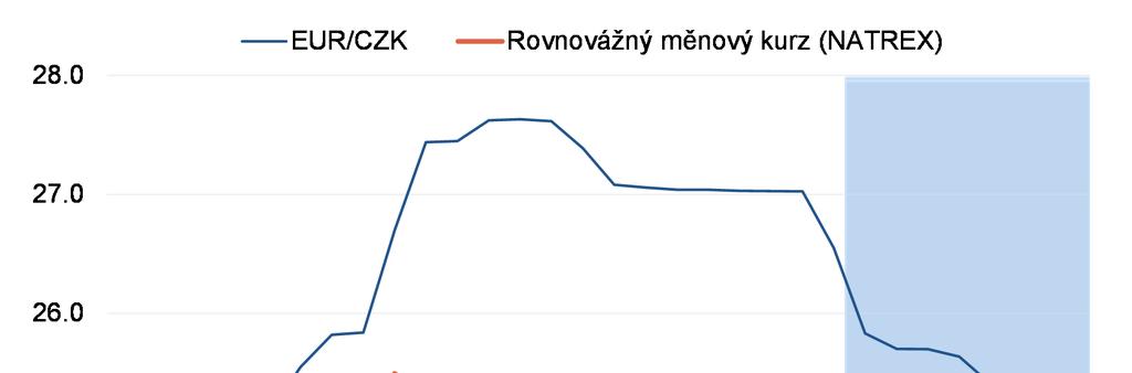 DLOUHODOBÁ ROVNOVÁŽNÁ ÚROVEŇ KURZU CZK/EUR JE NÍŽE