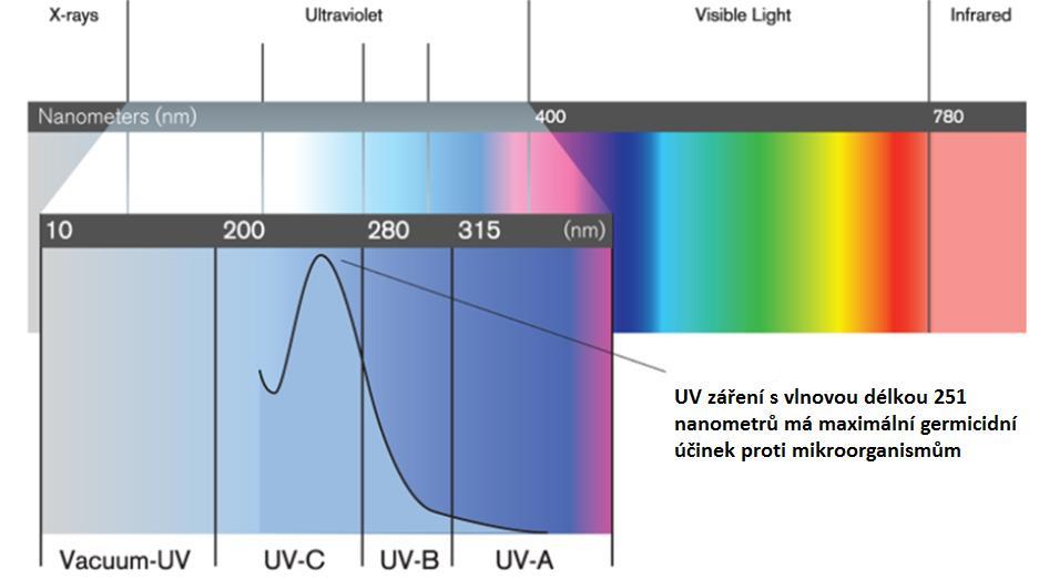 Obr. 4. 1 Elektromagnetické spektrum se zvýrazněním UV záření [44] 4.1.2 Princip UV záření Zdrojem UV záření jsou rtuťové křemenné lampy, v nichž jsou vysokotlaké nebo nízkotlaké rtuťové výbojky.