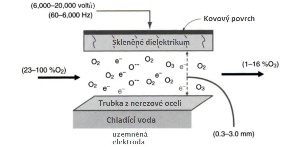 Obr. 4. 6 Popis komerčně dostupného generátoru ozonu s elektrickým výbojem [67] Ozonizátory jsou deskového nebo trubkového typu (elektrody jsou soustředné trubice, nebo jsou uspořádány jako desky).