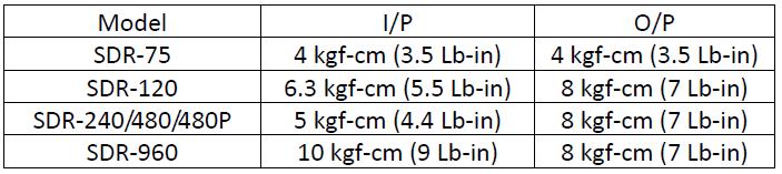 Tabulka doporučených průřezů Cu vodičů AWG 18 16 14 12 10 Jm. proud zátěže [A] 6 6~10 13~16 16~25 25~32 Průřez vodiče [mm 2 ] 0,75 1 1,5 2,5 4 Pozn.: Při použití více jak 5 vodičů připojených na výst.
