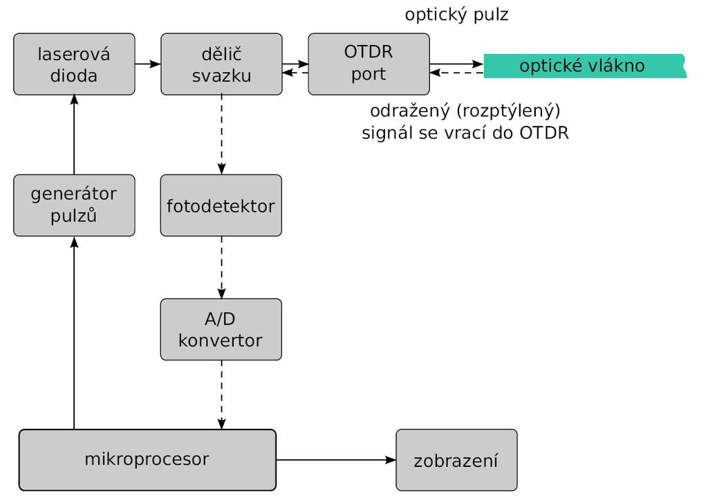 OTDR - Optical Time Domain Reectometry M ení parametr optických vláken metodou zp tného rozptylu p edstavuje v sou asnosti velmi d leºitý nástroj pro zaji² ování spolehlivého provozu a údrºby p