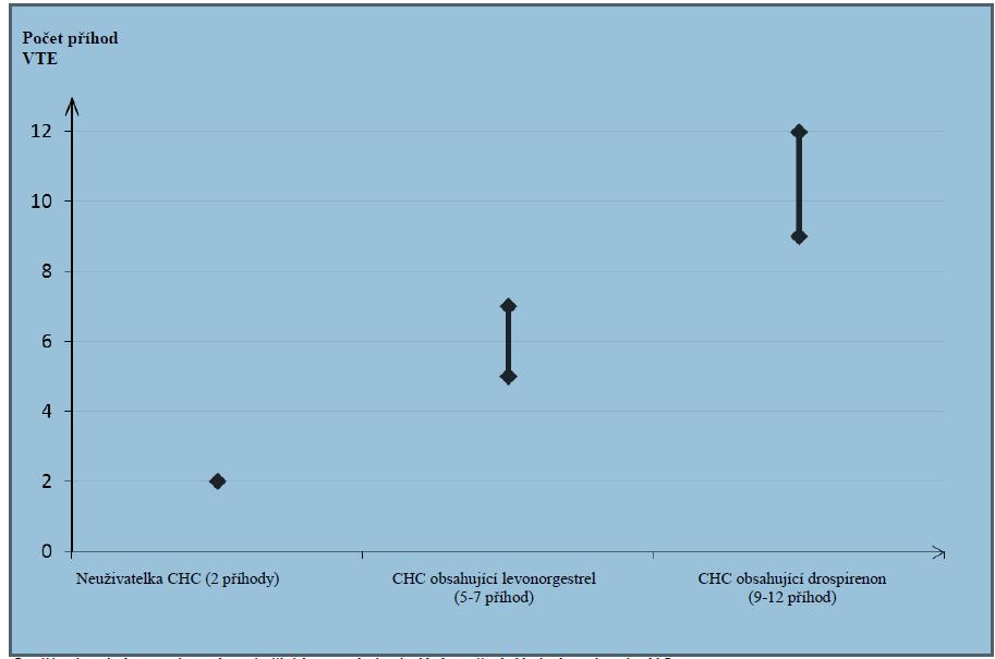 Počet příhod VTE na 10 000 žen za rok Extrémně vzácně byla hlášena trombóza u uživatelek CHC v dalších cévách, např. jaterních, mezenterických, renálních nebo retinálních žilách a tepnách.