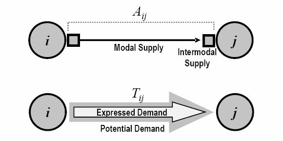 Obr. 8: Nabídka dopravy a poptávka po dopravě Nabídka dopravy v obr. 8 je nabídka dopravy mezi místy i a j vyjádřena symbolem A ij.
