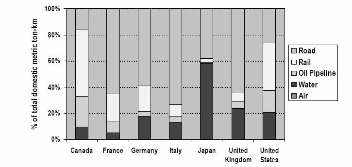 Obr. 9: Skladba realizované poptávky ve vnitrostátní nákladní dopravě podle druhů dopravy v roce 1996 Charakteristickým trendem posledních 200 let (viz přednášku Historický vývoj dopravy) je růst