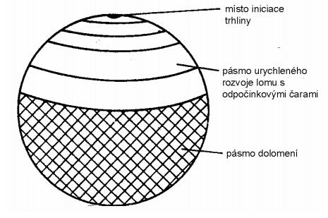 TEORETICKÁ ČÁST ÚNAVA MATERIÁLU 2.1.