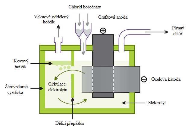 TEORETICKÁ ČÁST - HOŘČÍK Obr. 15: Schéma průběhu tavné elektrolýzy [18] 3.2.