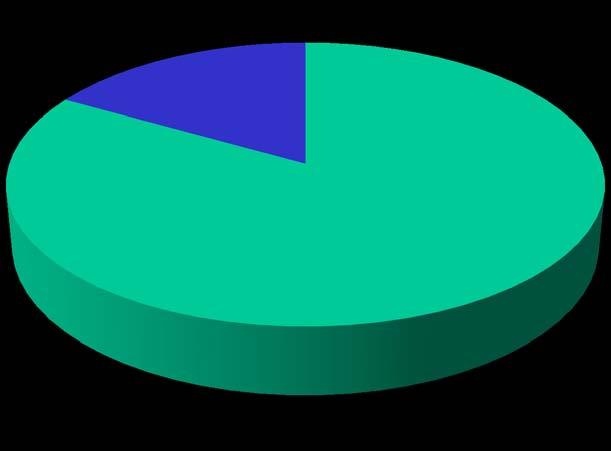 Výsledky šetření Míra využití kapacit Využití výrobních kapacit se v červnu oproti hodnotám na přelomu roku 2011/12 zvýšilo na hodnotu 83,2 % Přestože je mírně pod hodnotami z poloviny loňského roku,