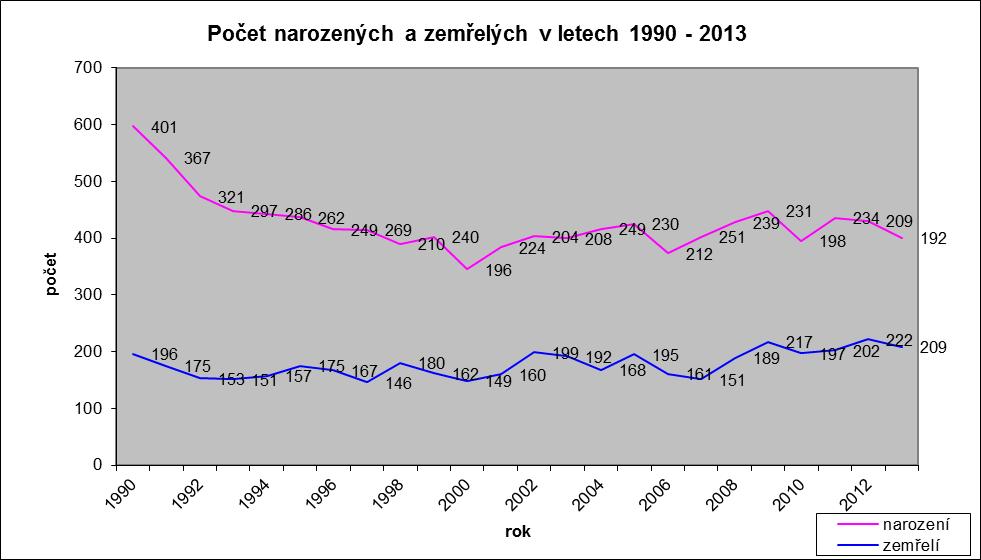 Z výše uvedeného grafu vyplývá, že počet narozených dětí významně poklesl od roku 1990 do roku 2000, a to více než o polovinu.