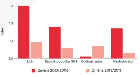 Inovační aspirace ovlivňují zaměstnanost Průměrná změna počtu zaměstnanců