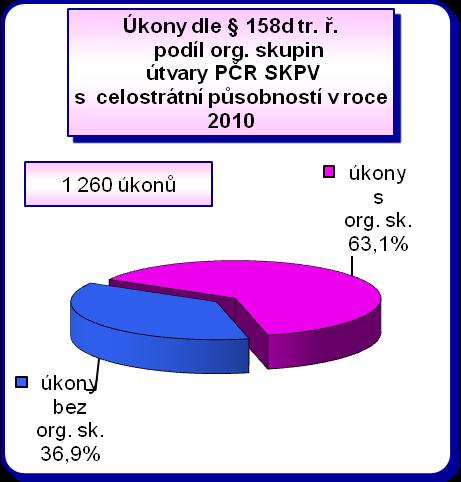 činnost páchanou organizovanou skupinou 36,4 % (1 343 úkonů).