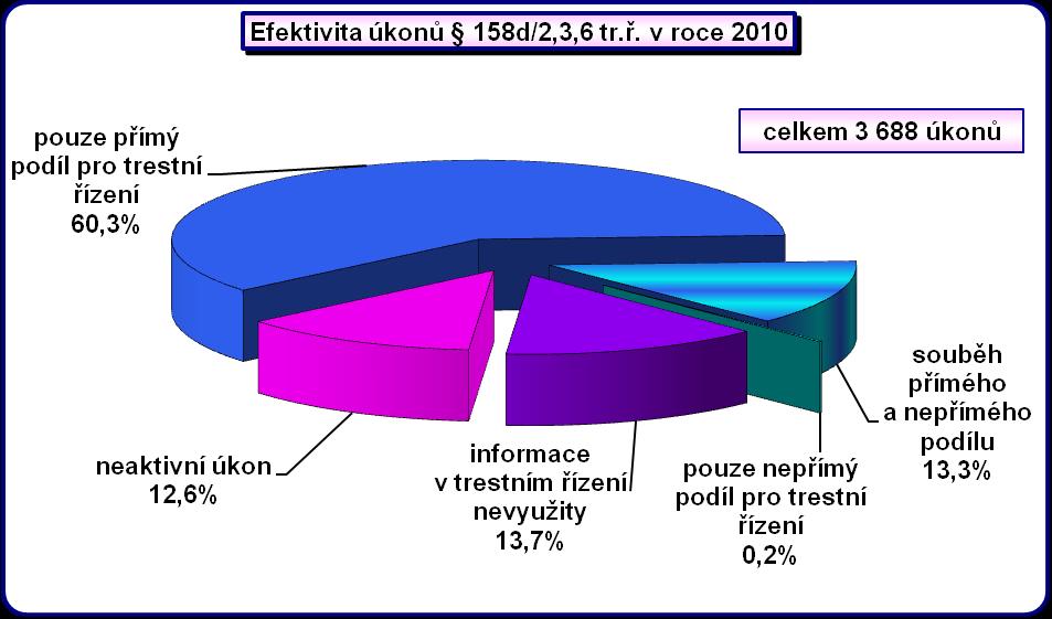 Z hlediska stanovených základních kategorií efektivity vyplývá, že ze 74 % lze úkony označit jako efektivní, přičemž 60,3 % úkonů mělo pouze přímý podíl pro trestní řízení, 0,2