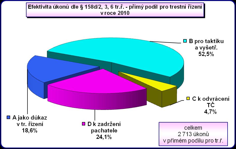 Ve vztahu k počtu nasazených úkonů vykazují v rámci útvarů SKPV s územně vymezenou působností největší podíl úkonů, u nichž získané informace nebyly využity v trestním řízení SKPV KŘP Olomouckého a